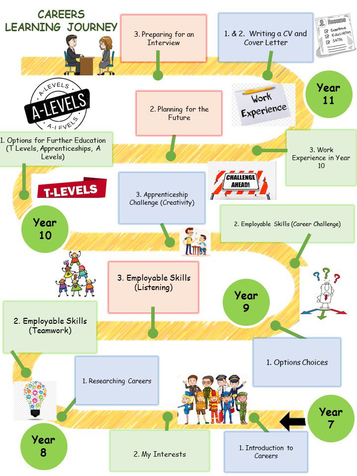 Careers Learning Journey